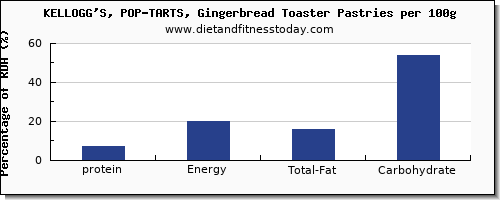 protein and nutrition facts in pop tarts per 100g